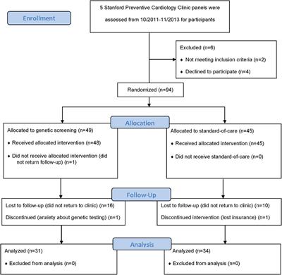 Impact of a Genetic Risk Score for Coronary Artery Disease on Reducing Cardiovascular Risk: A Pilot Randomized Controlled Study